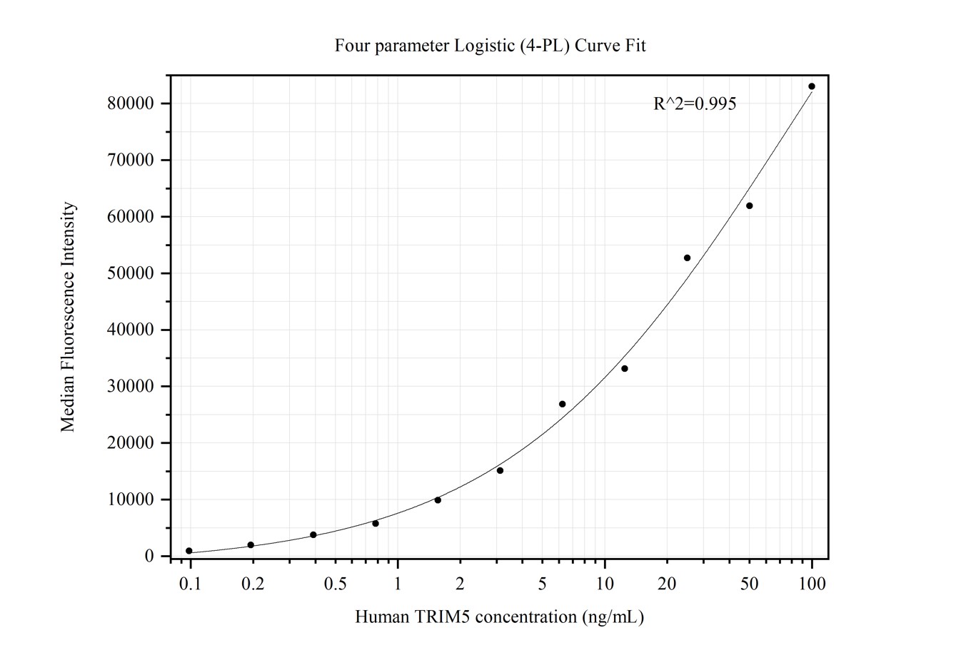 Cytometric bead array standard curve of MP50364-1, TRIM5 Monoclonal Matched Antibody Pair, PBS Only. Capture antibody: 67492-2-PBS. Detection antibody: 67492-3-PBS. Standard:Ag30059. Range: 0.098-100 ng/mL.  